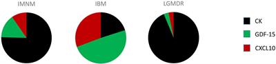 Incorporating circulating cytokines into the idiopathic inflammatory myopathy subclassification toolkit